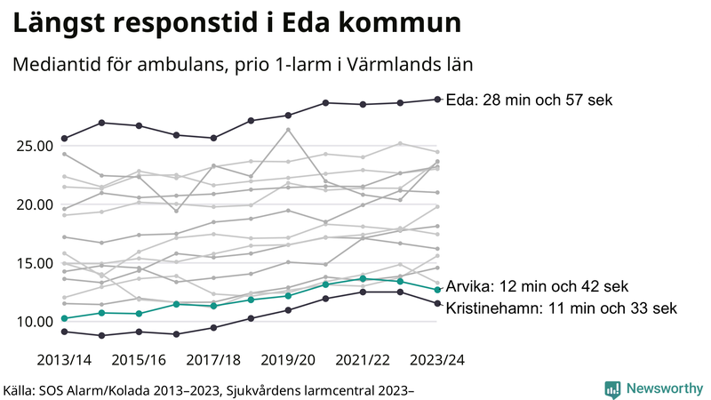 Medianresponstiden för ambulans i Arvika