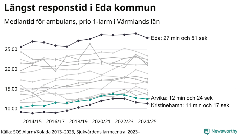 Medianresponstiden för ambulans i Arvika