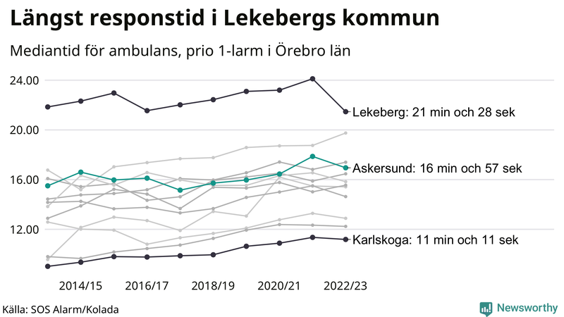 Medianresponstiden för ambulans i Askersund