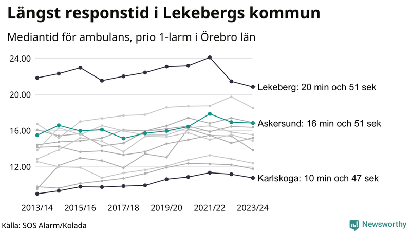 Medianresponstiden för ambulans i Askersund