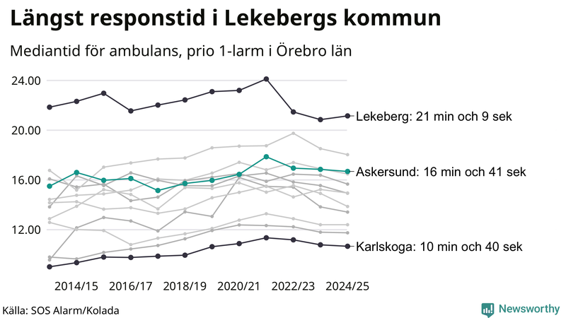Medianresponstiden för ambulans i Askersund