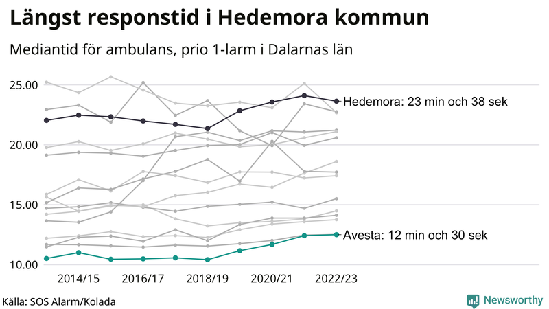 Medianresponstiden för ambulans i Avesta