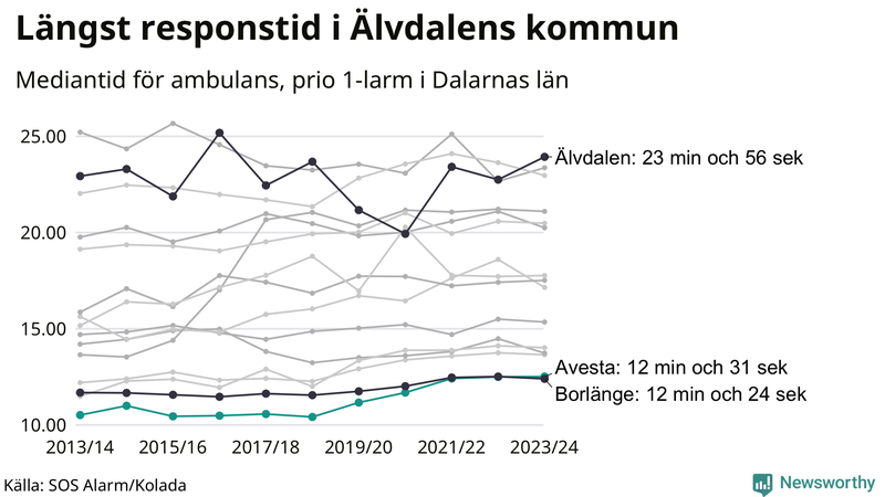 Medianresponstiden för ambulans i Avesta