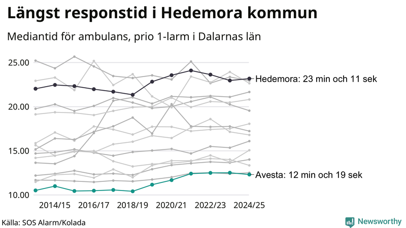 Medianresponstiden för ambulans i Avesta