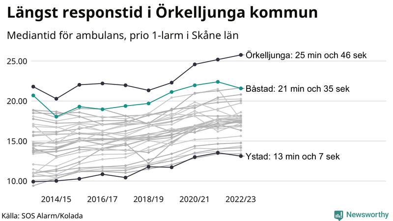 Medianresponstiden för ambulans i Båstad