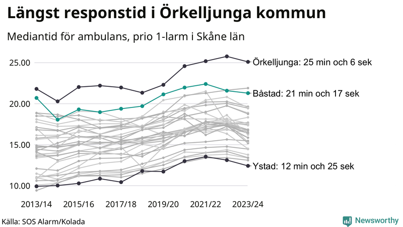 Medianresponstiden för ambulans i Båstad