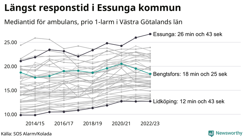 Medianresponstiden för ambulans i Bengtsfors