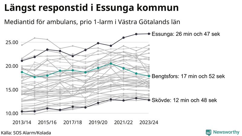 Medianresponstiden för ambulans i Bengtsfors