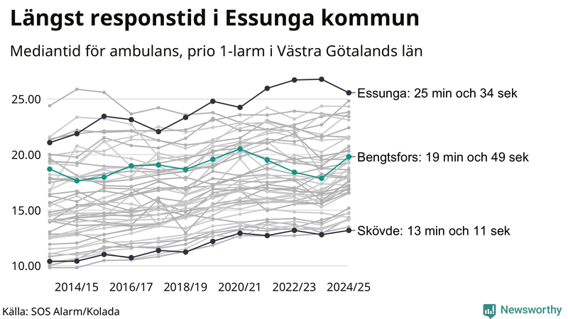 Medianresponstiden för ambulans i Bengtsfors