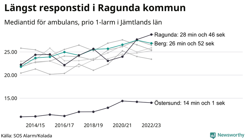 Medianresponstiden för ambulans i Berg