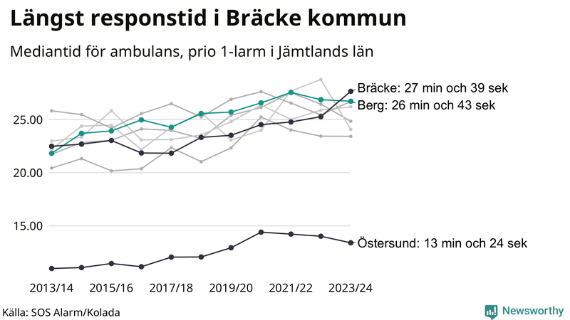 Medianresponstiden för ambulans i Berg