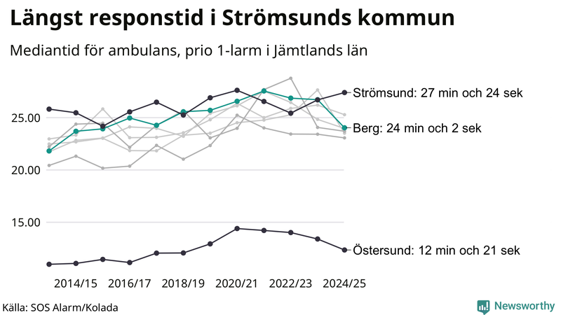 Medianresponstiden för ambulans i Berg
