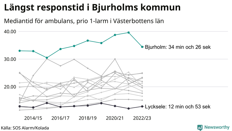 Medianresponstiden för ambulans i Bjurholm