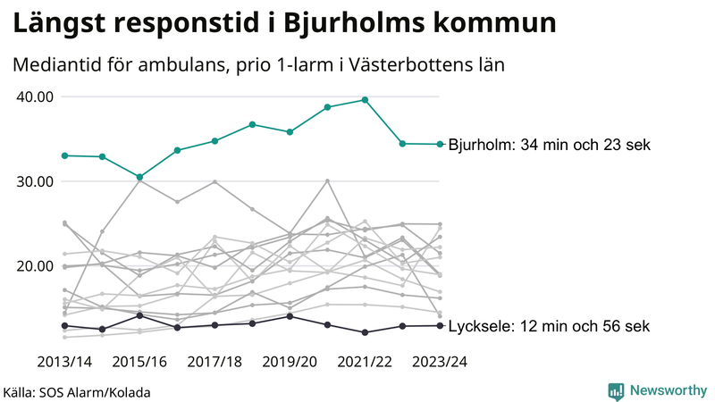 Medianresponstiden för ambulans i Bjurholm