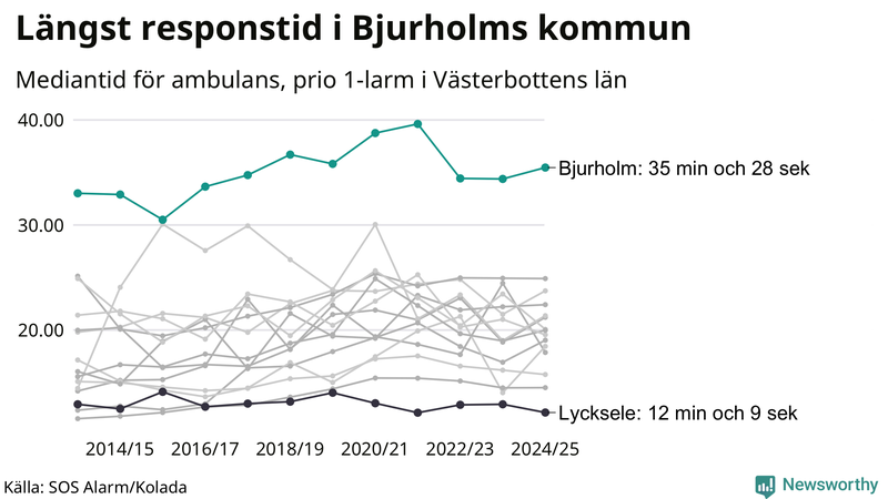 Medianresponstiden för ambulans i Bjurholm