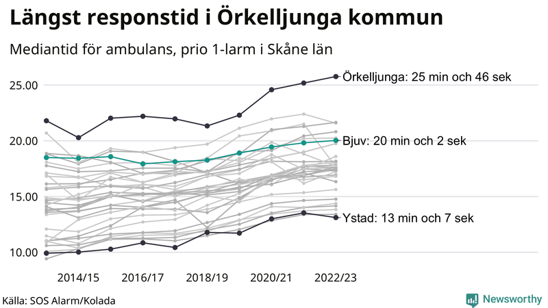 Medianresponstiden för ambulans i Bjuv