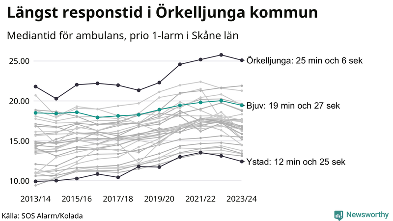 Medianresponstiden för ambulans i Bjuv