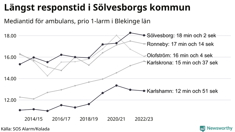 Medianresponstiden för ambulans i Blekinge