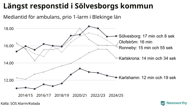 Medianresponstiden för ambulans i Blekinge