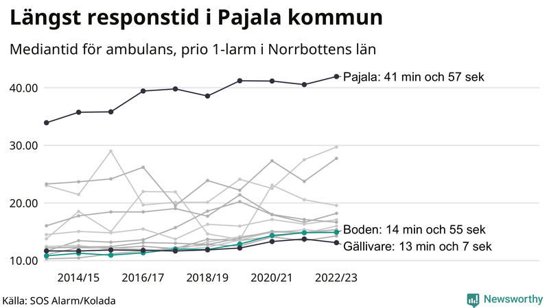 Medianresponstiden för ambulans i Boden