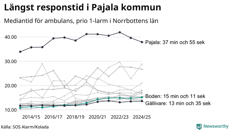 Medianresponstiden för ambulans i Boden