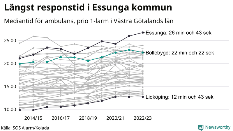 Medianresponstiden för ambulans i Bollebygd