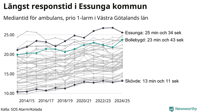 Medianresponstiden för ambulans i Bollebygd