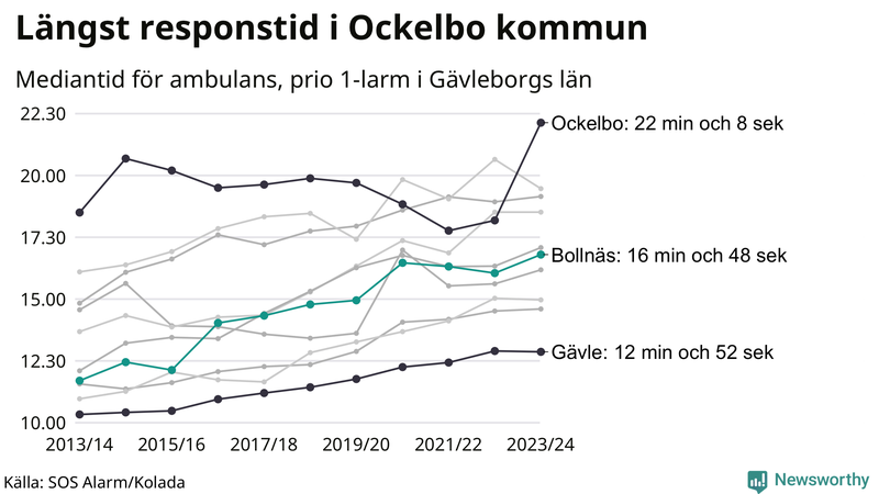 Medianresponstiden för ambulans i Bollnäs