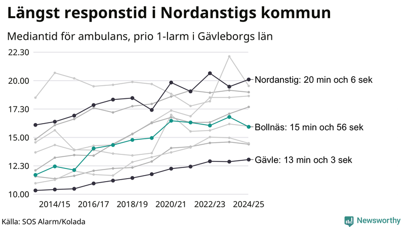 Medianresponstiden för ambulans i Bollnäs