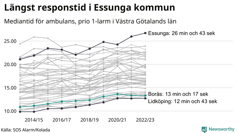 Medianresponstiden för ambulans i Borås