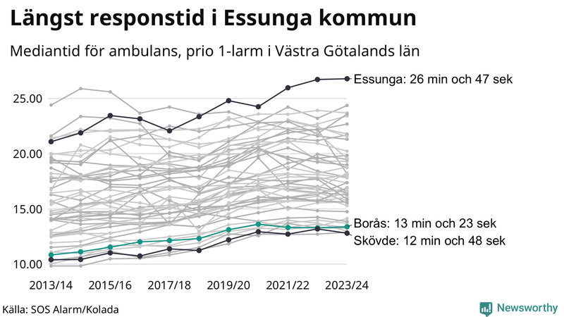Medianresponstiden för ambulans i Borås