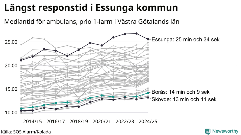 Medianresponstiden för ambulans i Borås