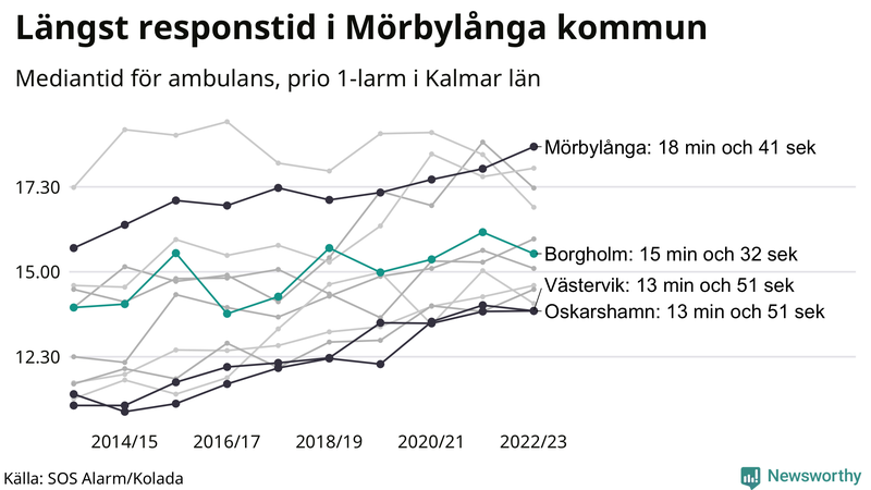 Medianresponstiden för ambulans i Borgholm