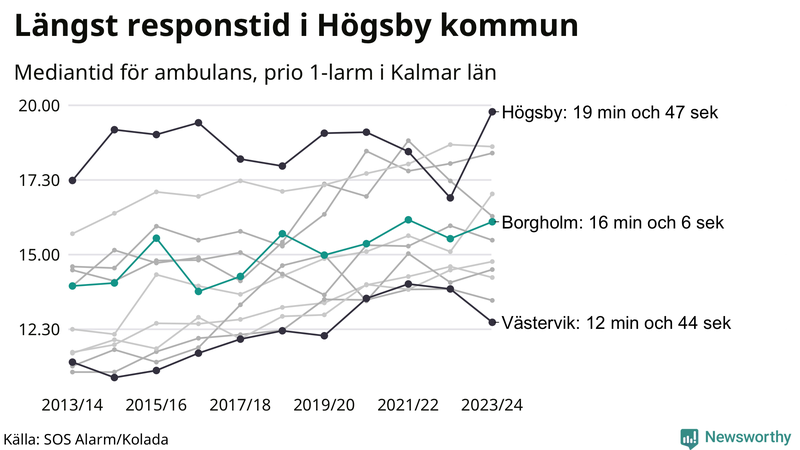Medianresponstiden för ambulans i Borgholm