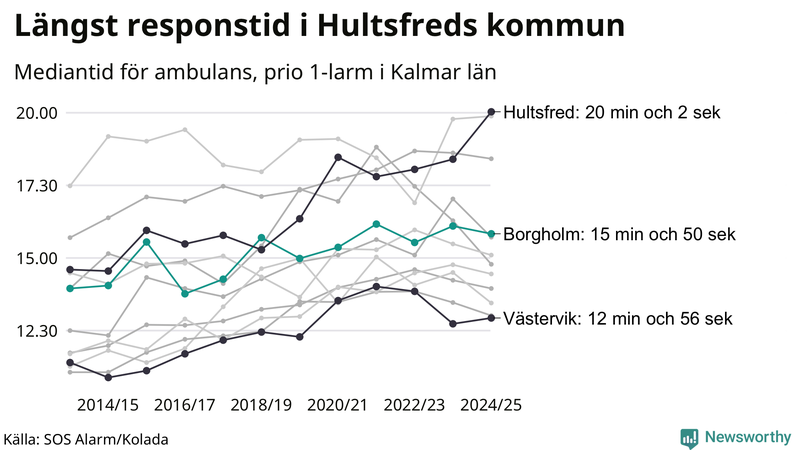 Medianresponstiden för ambulans i Borgholm