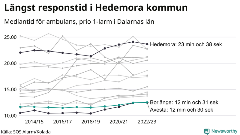 Medianresponstiden för ambulans i Borlänge