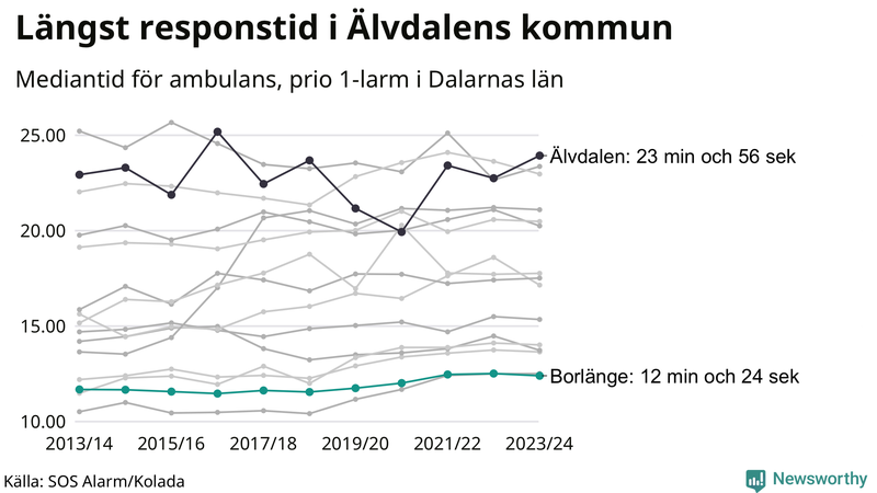 Medianresponstiden för ambulans i Borlänge