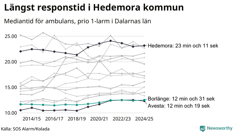 Medianresponstiden för ambulans i Borlänge