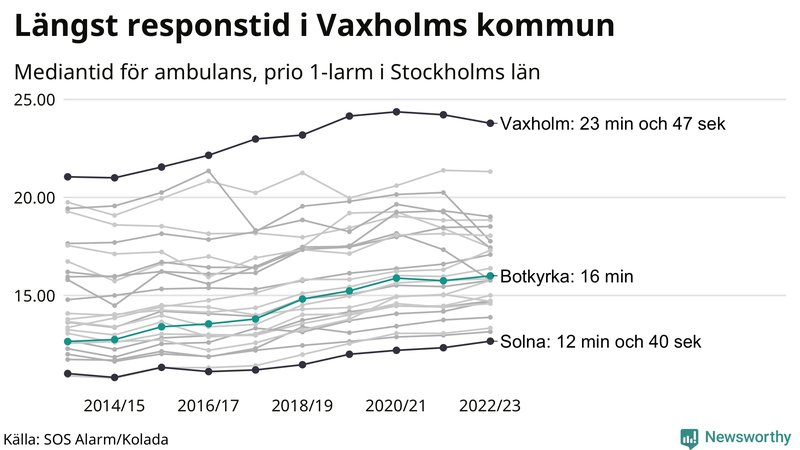 Medianresponstiden för ambulans i Botkyrka