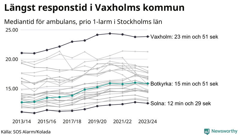 Medianresponstiden för ambulans i Botkyrka