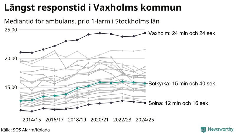 Medianresponstiden för ambulans i Botkyrka