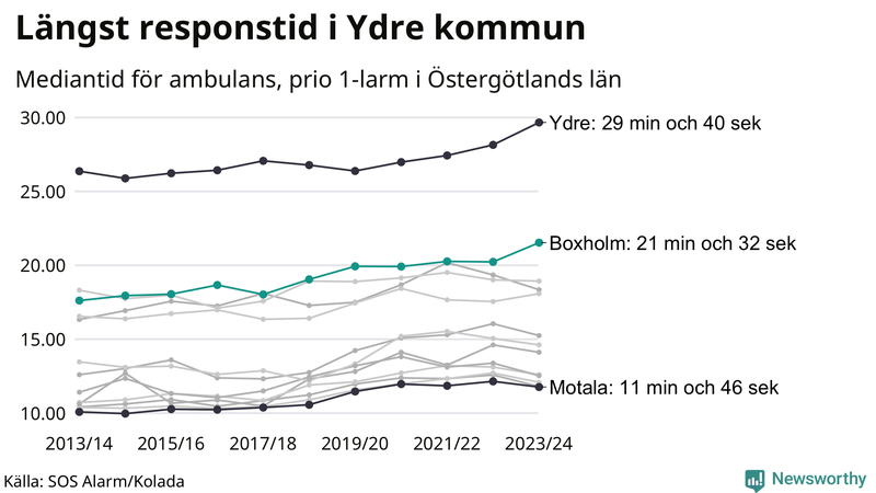 Medianresponstiden för ambulans i Boxholm