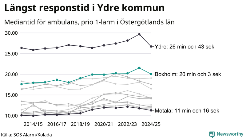 Medianresponstiden för ambulans i Boxholm