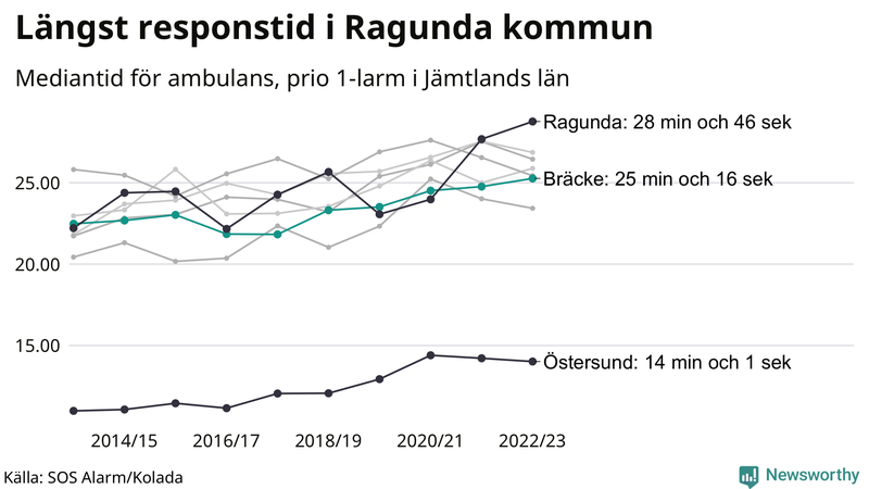 Medianresponstiden för ambulans i Bräcke