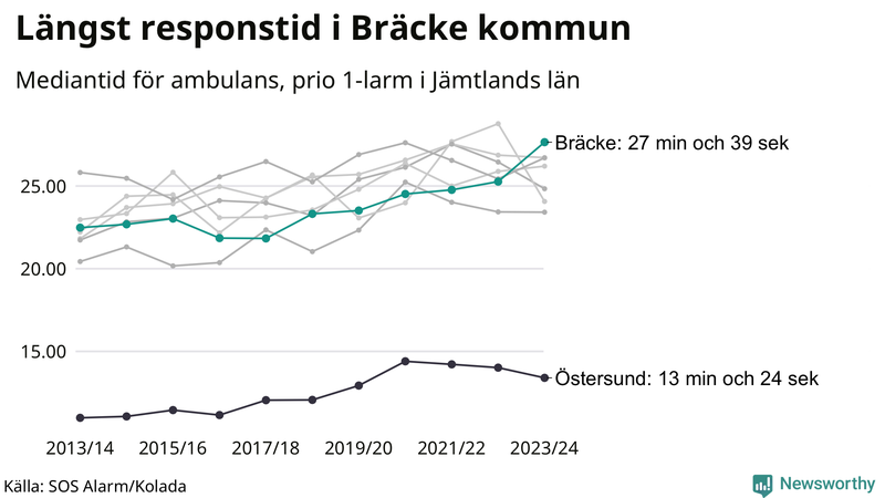 Medianresponstiden för ambulans i Bräcke