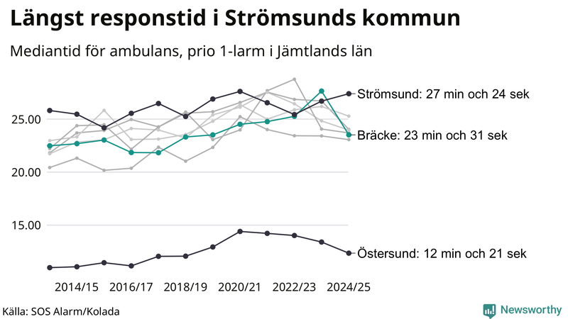Medianresponstiden för ambulans i Bräcke