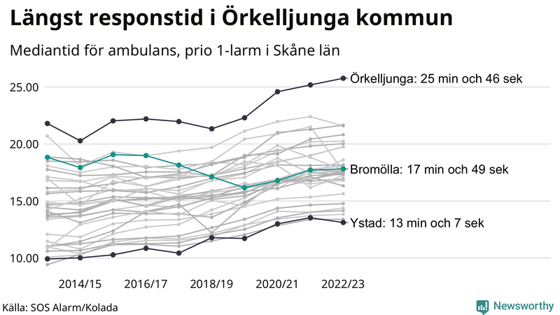 Medianresponstiden för ambulans i Bromölla