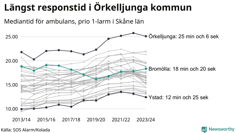 Medianresponstiden för ambulans i Bromölla