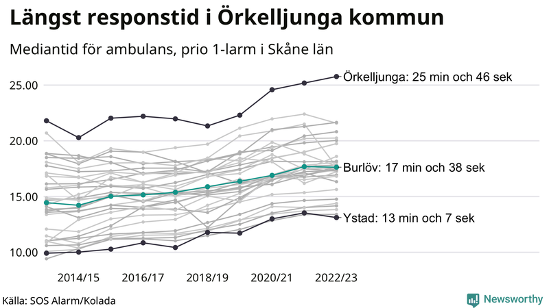 Medianresponstiden för ambulans i Burlöv