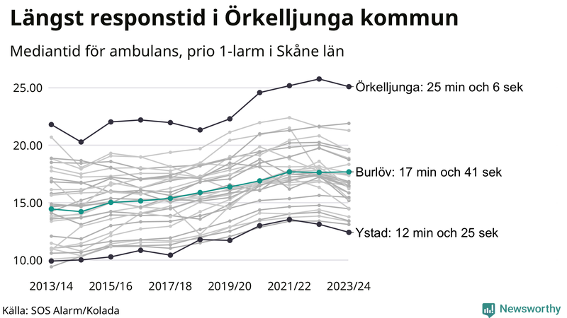 Medianresponstiden för ambulans i Burlöv